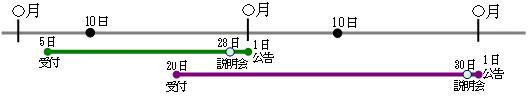 受付から公告までの流れ